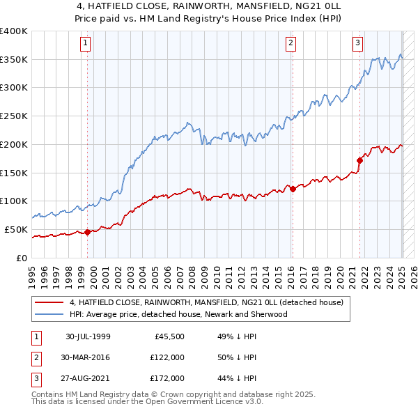 4, HATFIELD CLOSE, RAINWORTH, MANSFIELD, NG21 0LL: Price paid vs HM Land Registry's House Price Index