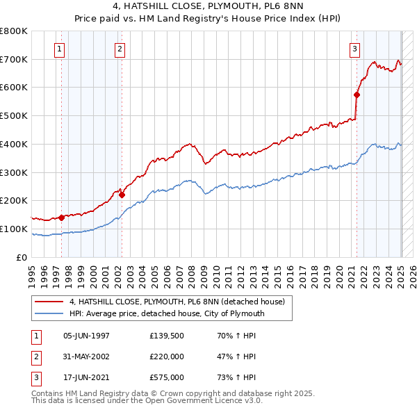 4, HATSHILL CLOSE, PLYMOUTH, PL6 8NN: Price paid vs HM Land Registry's House Price Index