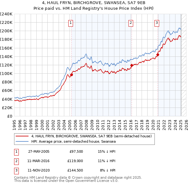 4, HAUL FRYN, BIRCHGROVE, SWANSEA, SA7 9EB: Price paid vs HM Land Registry's House Price Index