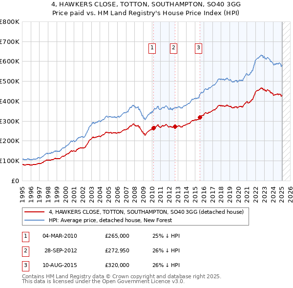 4, HAWKERS CLOSE, TOTTON, SOUTHAMPTON, SO40 3GG: Price paid vs HM Land Registry's House Price Index