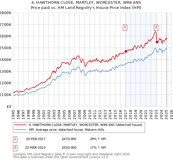 4, HAWTHORN CLOSE, MARTLEY, WORCESTER, WR6 6NS: Price paid vs HM Land Registry's House Price Index