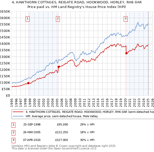 4, HAWTHORN COTTAGES, REIGATE ROAD, HOOKWOOD, HORLEY, RH6 0AR: Price paid vs HM Land Registry's House Price Index