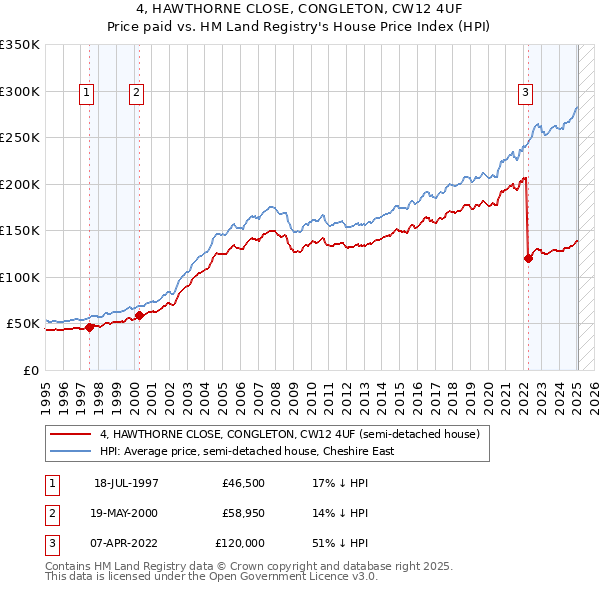 4, HAWTHORNE CLOSE, CONGLETON, CW12 4UF: Price paid vs HM Land Registry's House Price Index