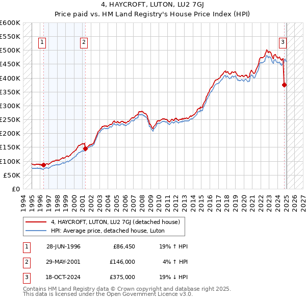 4, HAYCROFT, LUTON, LU2 7GJ: Price paid vs HM Land Registry's House Price Index
