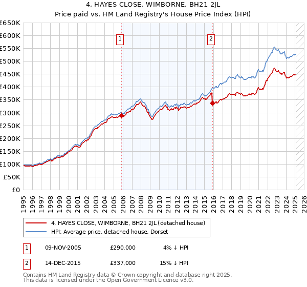 4, HAYES CLOSE, WIMBORNE, BH21 2JL: Price paid vs HM Land Registry's House Price Index