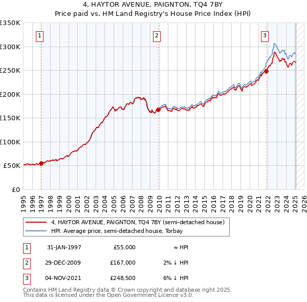 4, HAYTOR AVENUE, PAIGNTON, TQ4 7BY: Price paid vs HM Land Registry's House Price Index