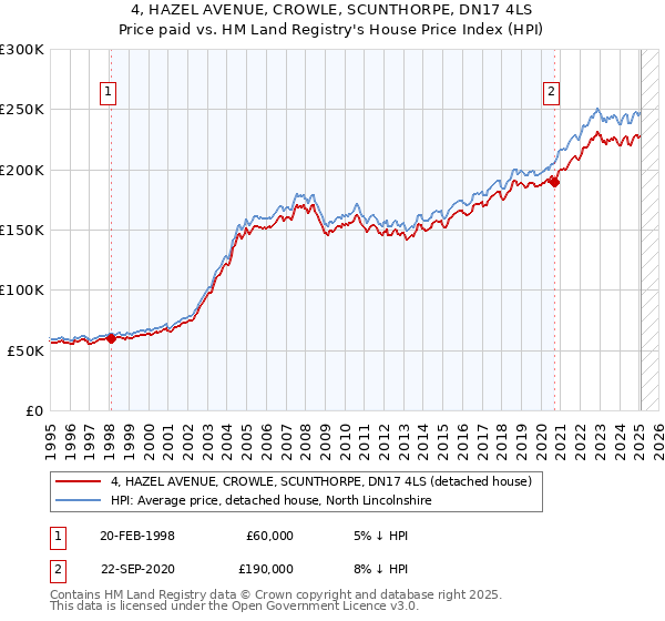 4, HAZEL AVENUE, CROWLE, SCUNTHORPE, DN17 4LS: Price paid vs HM Land Registry's House Price Index