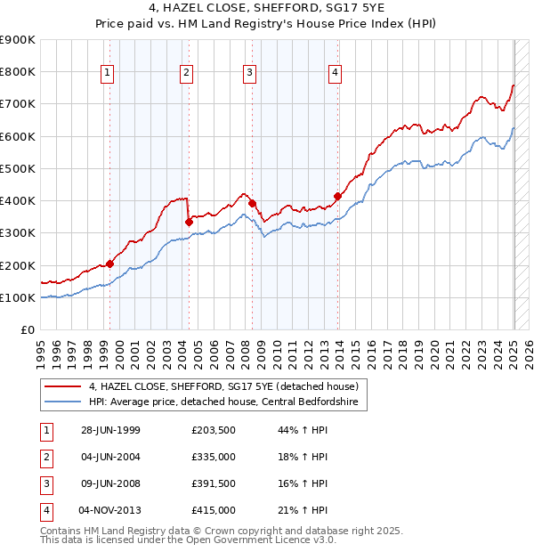 4, HAZEL CLOSE, SHEFFORD, SG17 5YE: Price paid vs HM Land Registry's House Price Index