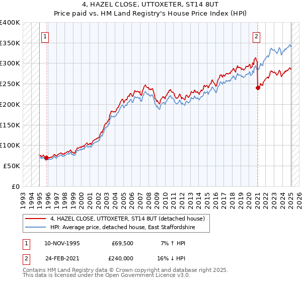 4, HAZEL CLOSE, UTTOXETER, ST14 8UT: Price paid vs HM Land Registry's House Price Index