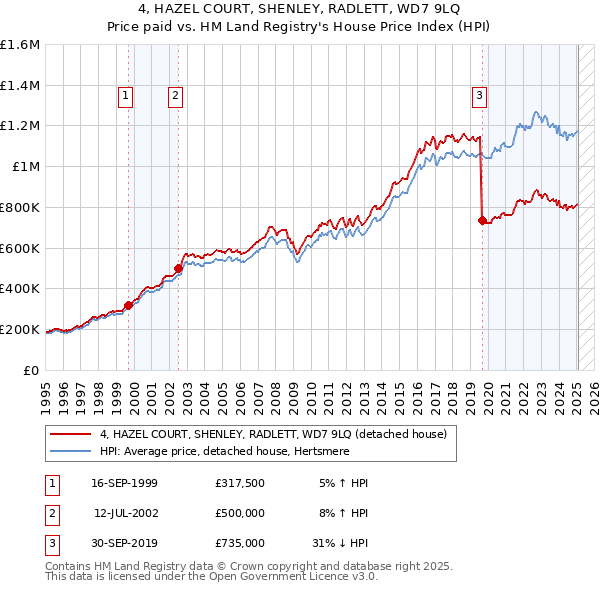 4, HAZEL COURT, SHENLEY, RADLETT, WD7 9LQ: Price paid vs HM Land Registry's House Price Index