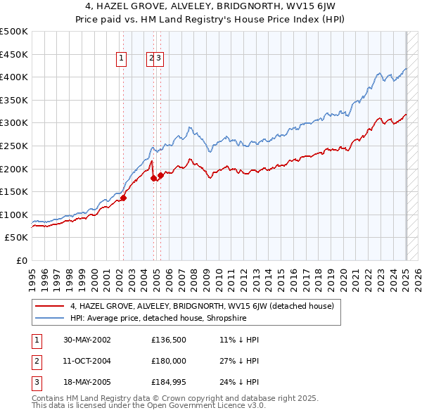 4, HAZEL GROVE, ALVELEY, BRIDGNORTH, WV15 6JW: Price paid vs HM Land Registry's House Price Index