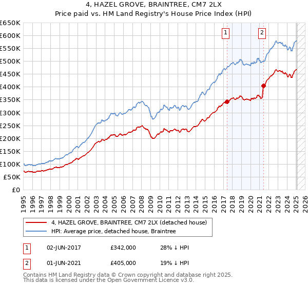 4, HAZEL GROVE, BRAINTREE, CM7 2LX: Price paid vs HM Land Registry's House Price Index