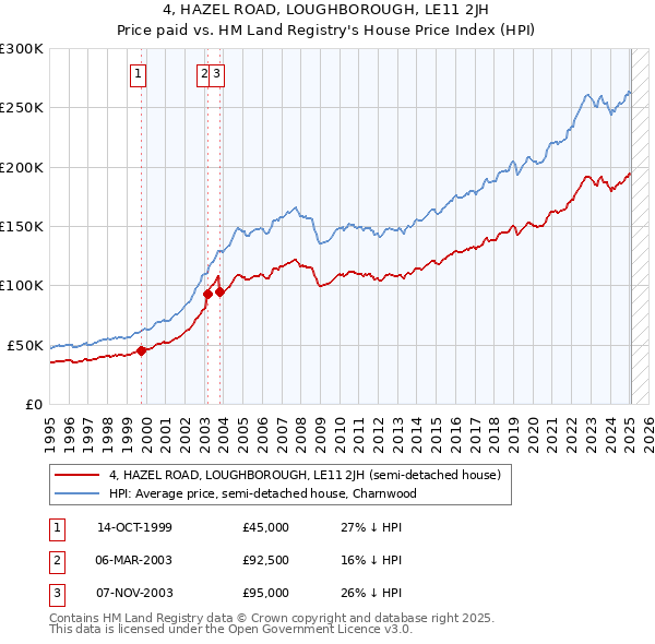 4, HAZEL ROAD, LOUGHBOROUGH, LE11 2JH: Price paid vs HM Land Registry's House Price Index