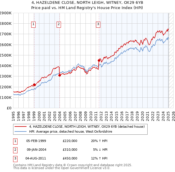 4, HAZELDENE CLOSE, NORTH LEIGH, WITNEY, OX29 6YB: Price paid vs HM Land Registry's House Price Index