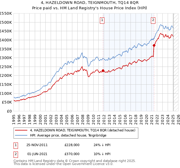 4, HAZELDOWN ROAD, TEIGNMOUTH, TQ14 8QR: Price paid vs HM Land Registry's House Price Index