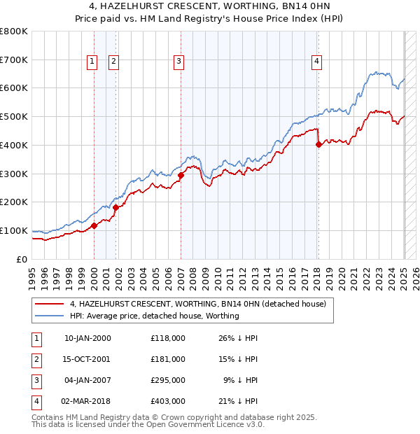 4, HAZELHURST CRESCENT, WORTHING, BN14 0HN: Price paid vs HM Land Registry's House Price Index