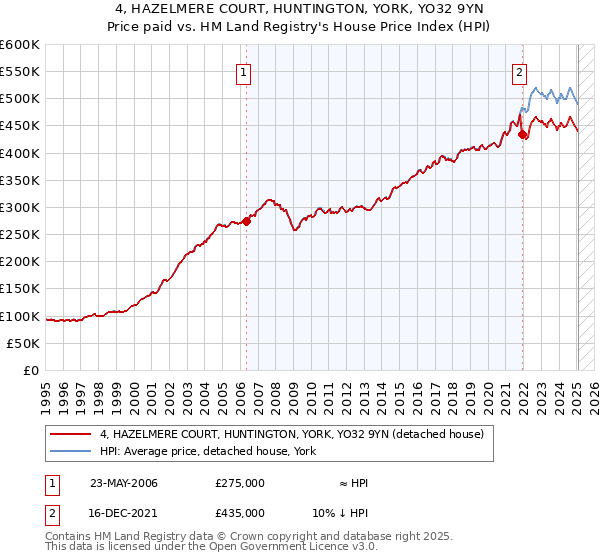 4, HAZELMERE COURT, HUNTINGTON, YORK, YO32 9YN: Price paid vs HM Land Registry's House Price Index