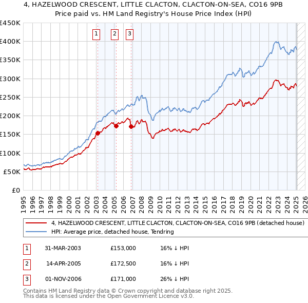 4, HAZELWOOD CRESCENT, LITTLE CLACTON, CLACTON-ON-SEA, CO16 9PB: Price paid vs HM Land Registry's House Price Index