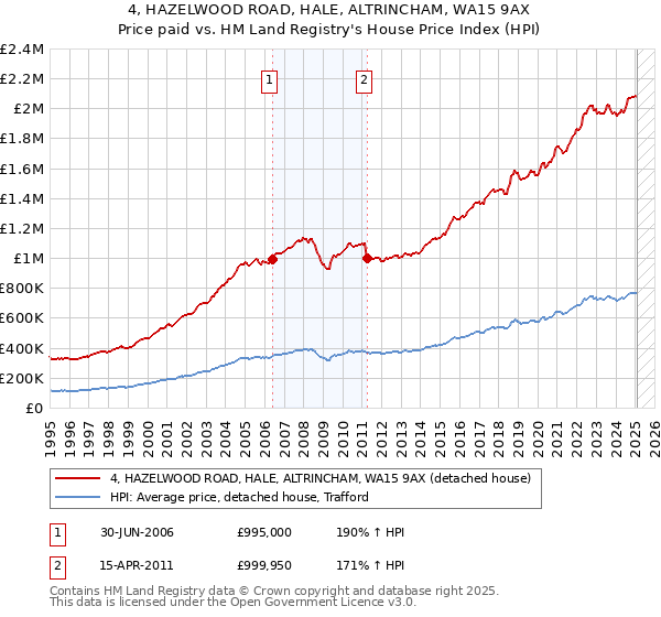 4, HAZELWOOD ROAD, HALE, ALTRINCHAM, WA15 9AX: Price paid vs HM Land Registry's House Price Index