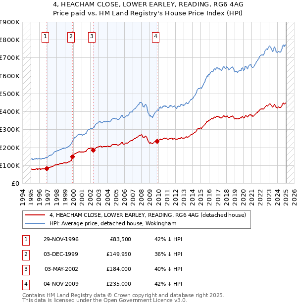 4, HEACHAM CLOSE, LOWER EARLEY, READING, RG6 4AG: Price paid vs HM Land Registry's House Price Index