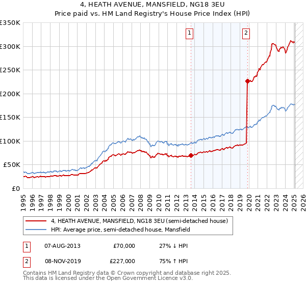 4, HEATH AVENUE, MANSFIELD, NG18 3EU: Price paid vs HM Land Registry's House Price Index