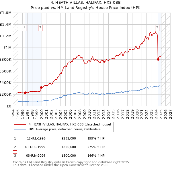 4, HEATH VILLAS, HALIFAX, HX3 0BB: Price paid vs HM Land Registry's House Price Index
