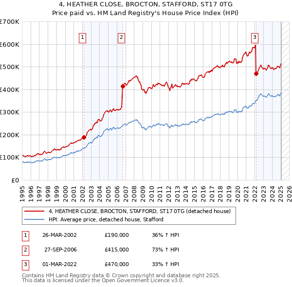 4, HEATHER CLOSE, BROCTON, STAFFORD, ST17 0TG: Price paid vs HM Land Registry's House Price Index