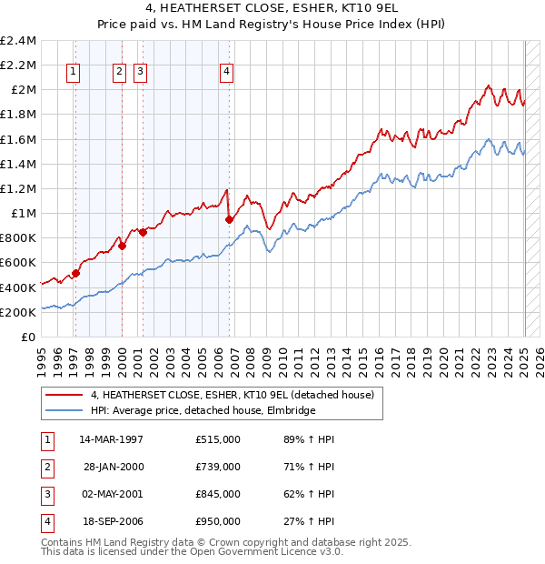 4, HEATHERSET CLOSE, ESHER, KT10 9EL: Price paid vs HM Land Registry's House Price Index