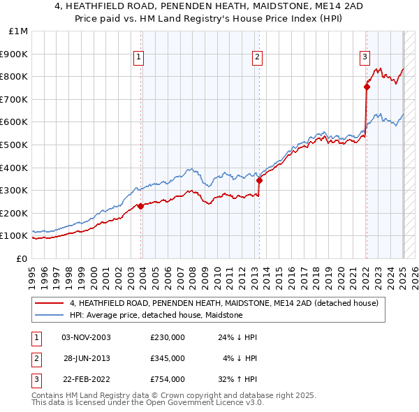 4, HEATHFIELD ROAD, PENENDEN HEATH, MAIDSTONE, ME14 2AD: Price paid vs HM Land Registry's House Price Index