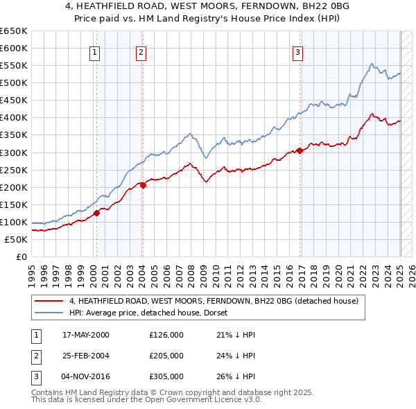 4, HEATHFIELD ROAD, WEST MOORS, FERNDOWN, BH22 0BG: Price paid vs HM Land Registry's House Price Index