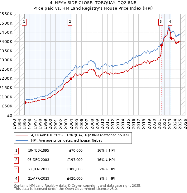 4, HEAVISIDE CLOSE, TORQUAY, TQ2 8NR: Price paid vs HM Land Registry's House Price Index