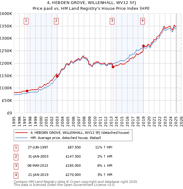 4, HEBDEN GROVE, WILLENHALL, WV12 5FJ: Price paid vs HM Land Registry's House Price Index