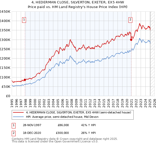 4, HEDERMAN CLOSE, SILVERTON, EXETER, EX5 4HW: Price paid vs HM Land Registry's House Price Index