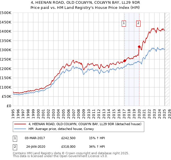 4, HEENAN ROAD, OLD COLWYN, COLWYN BAY, LL29 9DR: Price paid vs HM Land Registry's House Price Index