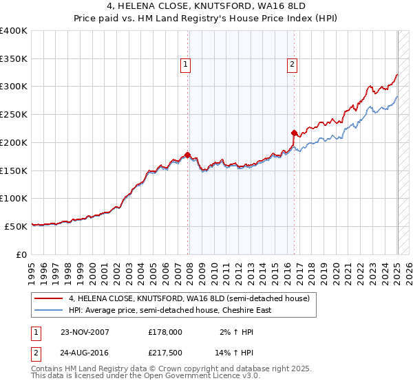 4, HELENA CLOSE, KNUTSFORD, WA16 8LD: Price paid vs HM Land Registry's House Price Index