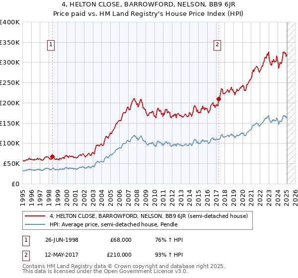 4, HELTON CLOSE, BARROWFORD, NELSON, BB9 6JR: Price paid vs HM Land Registry's House Price Index