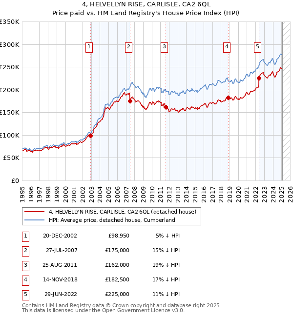 4, HELVELLYN RISE, CARLISLE, CA2 6QL: Price paid vs HM Land Registry's House Price Index