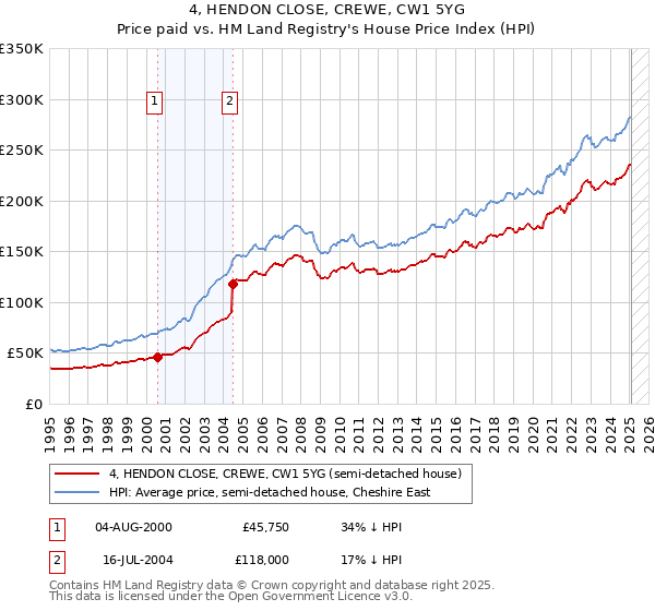 4, HENDON CLOSE, CREWE, CW1 5YG: Price paid vs HM Land Registry's House Price Index