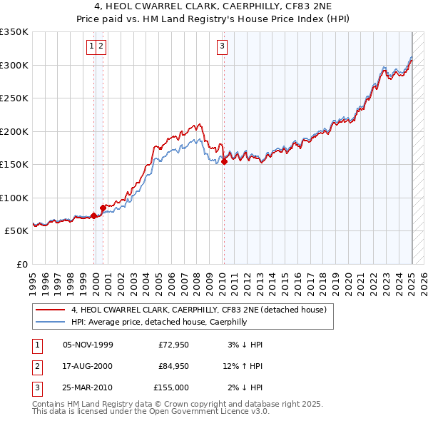 4, HEOL CWARREL CLARK, CAERPHILLY, CF83 2NE: Price paid vs HM Land Registry's House Price Index