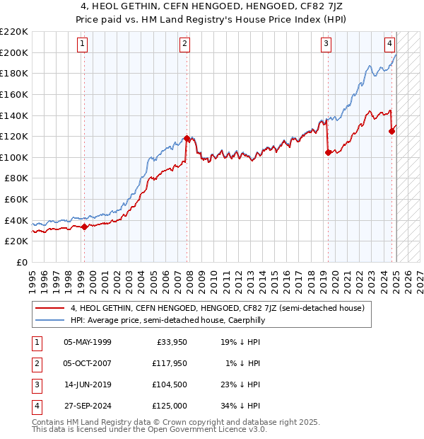 4, HEOL GETHIN, CEFN HENGOED, HENGOED, CF82 7JZ: Price paid vs HM Land Registry's House Price Index