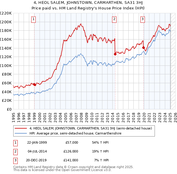 4, HEOL SALEM, JOHNSTOWN, CARMARTHEN, SA31 3HJ: Price paid vs HM Land Registry's House Price Index