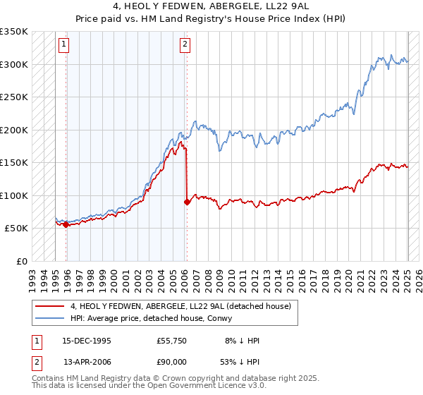 4, HEOL Y FEDWEN, ABERGELE, LL22 9AL: Price paid vs HM Land Registry's House Price Index