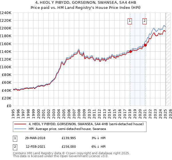 4, HEOL Y PIBYDD, GORSEINON, SWANSEA, SA4 4HB: Price paid vs HM Land Registry's House Price Index