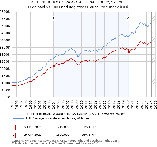 4, HERBERT ROAD, WOODFALLS, SALISBURY, SP5 2LF: Price paid vs HM Land Registry's House Price Index