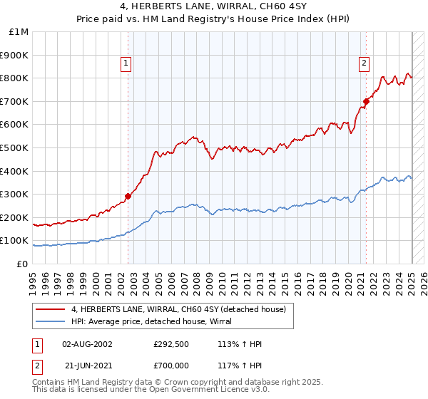4, HERBERTS LANE, WIRRAL, CH60 4SY: Price paid vs HM Land Registry's House Price Index
