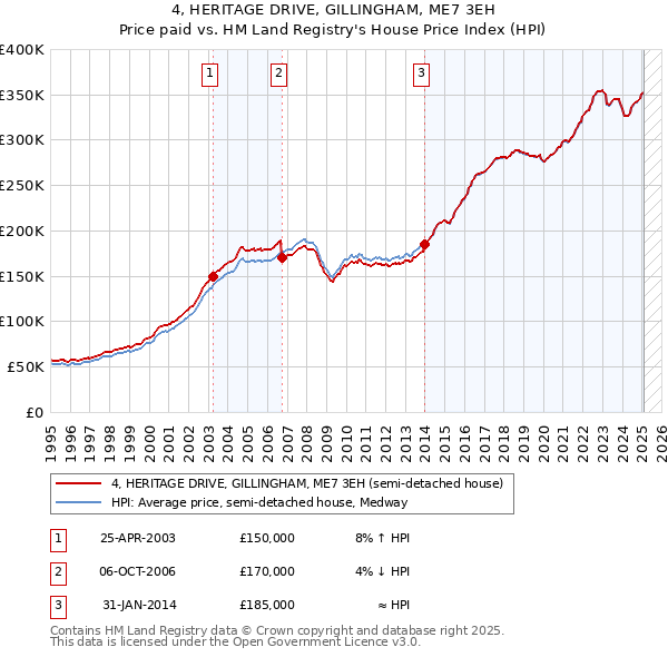 4, HERITAGE DRIVE, GILLINGHAM, ME7 3EH: Price paid vs HM Land Registry's House Price Index