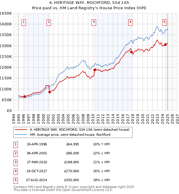 4, HERITAGE WAY, ROCHFORD, SS4 1XA: Price paid vs HM Land Registry's House Price Index