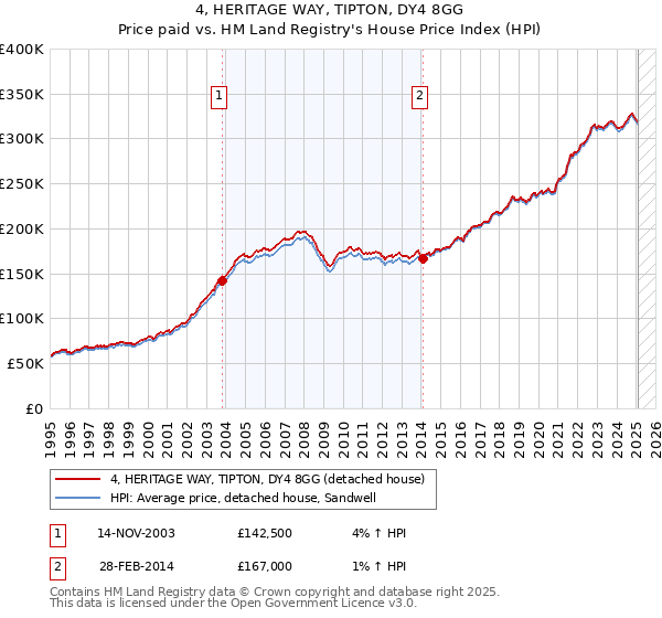 4, HERITAGE WAY, TIPTON, DY4 8GG: Price paid vs HM Land Registry's House Price Index