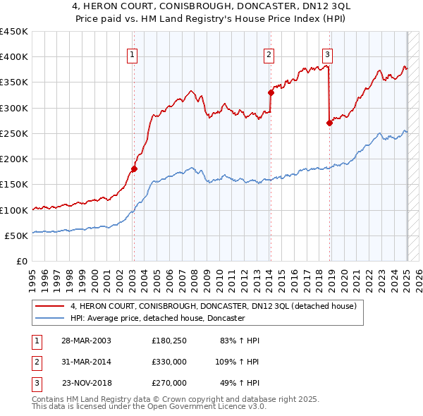 4, HERON COURT, CONISBROUGH, DONCASTER, DN12 3QL: Price paid vs HM Land Registry's House Price Index