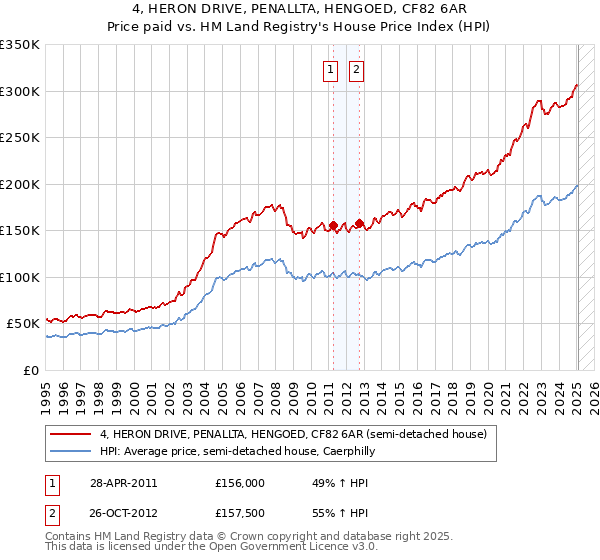 4, HERON DRIVE, PENALLTA, HENGOED, CF82 6AR: Price paid vs HM Land Registry's House Price Index